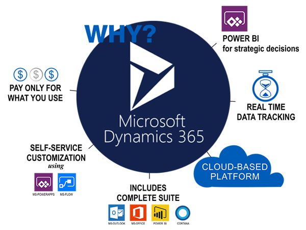 Microsoft Dynamics 365